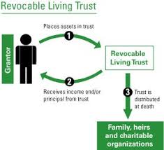 Revocable Living Trust Flow Chart For Estate Planning