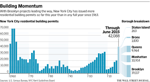 Most Nyc Building Permits Since 63 Brooklyn Nearly Equals