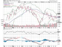 3 Big Stock Charts To Watch Uso Chk And Aria Investorplace
