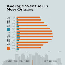 best time to visit new orleans it