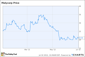 Why Molycorp Is Dropping In 2012 The Motley Fool