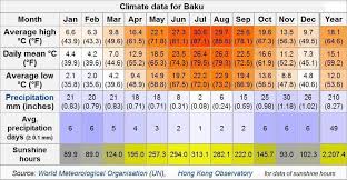 Baku Climate Chart Average Monthly Rainy Days In