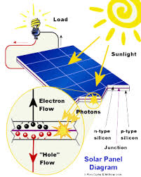 Diy camper solar wiring diagrams. What Is A Solar Pv System Hawk Energy Solutions