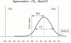 Analytical Sigma Metrics A Review Of Six Sigma