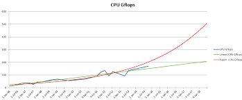 Growth Of Cpu Gflops By Year With Future Projections