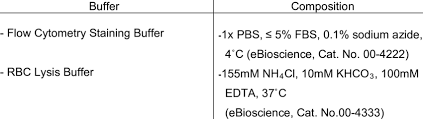 buffers for facs ysis table