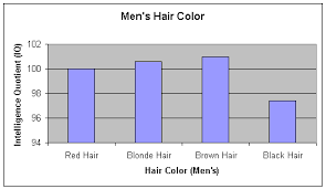 Iq Test Labs Iq Demographics Hair Color