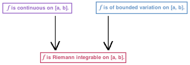 Riemann Integrability of Cts. Functions and Functions of Bounded Var. -  Mathonline