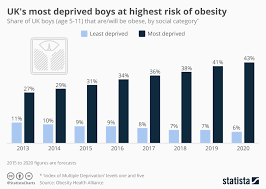 Chart Uks Most Deprived Boys At Highest Risk Of Obesity