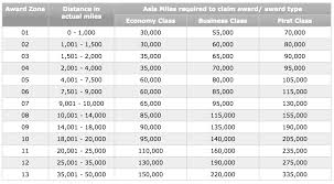 6 Best Uses Of Asia Miles Including Business Class To