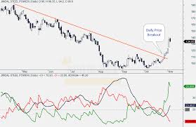 Jindal Steel Power Technical Analysis Buy Target Rs 150