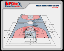 The basketball court is a flat playing surface that's rectangular in nature and consists of baskets at both ends. Nba Basketball Court Dimensions Diagram Outdoor Basketball Court Basketball Court Measurements College Basketball Courts