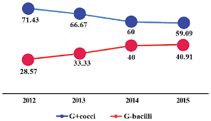Tendency Chart Of G Bacilli And G Cocci Detected In 4 Years