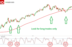 200 Day Moving Average What It Is And How It Works