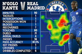 Join the discussion or compare with others! Astonishing Stats And Heat Map Show Chelsea Star N Golo Kante S Dominance Over Real Madrid As Fabregas Lauds Midfielder