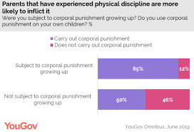It was widely used by the greeks and romans of the classical era to discipline soldiers. Yougov Malaysian Parents Split On Corporal Punishment In Schools