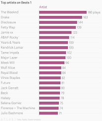 The Weeknd Drake And Disclosure Among Most Played Artists