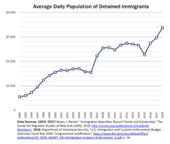 Immigration Detention In The United States Revolvy