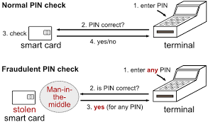Image result for chip and pin security