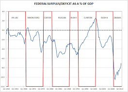 Angry Bear Federal Deficit As A Of Gdp