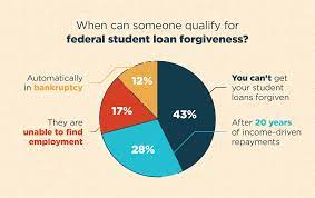 Student Loan Forgiveness ...