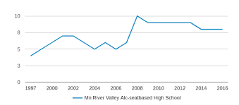 Mn River Valley Alc Seatbased Profile 2019 20 Montevideo Mn