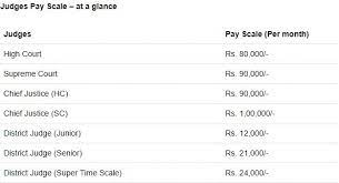 Salary of litigation lawyers in india. Top Ten Highest Paying Legal Jobs In India Ipleaders