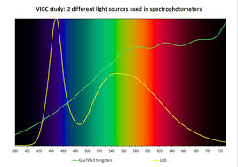 Vigc Study On Spectrophotometers Reveals Instrument