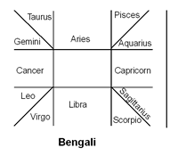 Bengali Astrology Birth Chart Free Astrology Birth Chart In