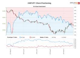 Gbp Jpy Ig Client Sentiment Our Data Shows Traders Are Now