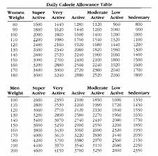 Daily Calorie Intake Calculator Usda
