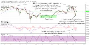 Technical Analysis Lessons From Klcis Chart