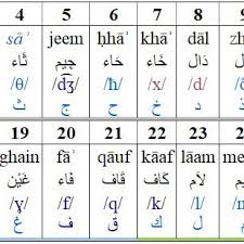 arabic alphabet using deep learning
