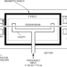 diagram of a cesium beam frequency