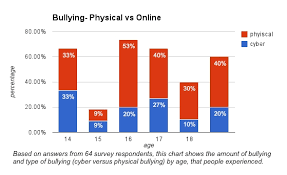 Curious Types Of Bullying Chart 2019
