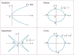 Links Forward Conic Sections