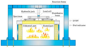fire behavior of u shaped steel beams