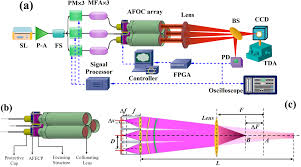 adaptive fiber optics collimator array