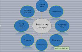 basic accounting concepts and