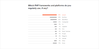 php framework comparison what is best