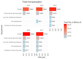 Data Analysis La County Employee Salaries Visualized