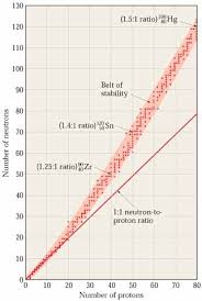 How Is Nuclear Stability Related To The Neutron Proton Ratio