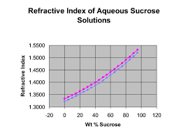 Refractometer Article Chart 2 600px Rudolph Research