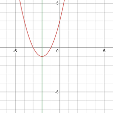 the axis of symmetry of a parabola