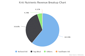 Kriti Nutrients Revenue Breakup Chart Infimoney