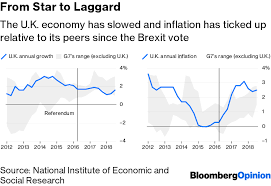 The Economic Damage Of Brexit In Charts Bloomberg