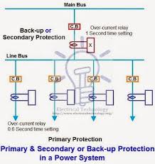 Primary And Secondary Or Backup Protection In A Power System