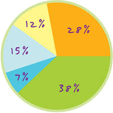 Pie Chart Definition Esri Support Gis Dictionary