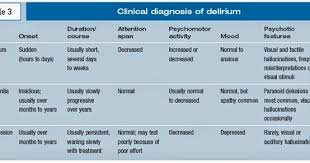 Nursing Students Only Delirium Dementia Depression