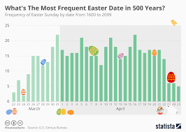 Chart Whats The Most Frequent Easter Date In 500 Years